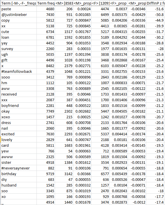 Terms more common in female tweets than in male tweets