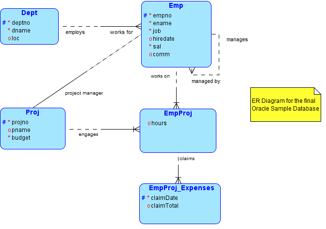 Oracle Schema Mi linux